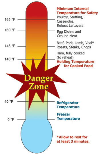 Food Safety Uae - Usda Food Danger Zone 1